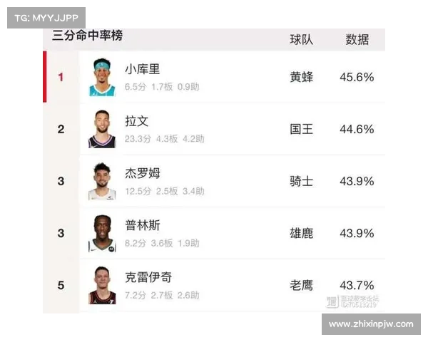 NBA三分命中率排行榜:谁是当前联盟最精准的射手 NBA三分命中率排行榜:谁是当前联盟最精准的射手